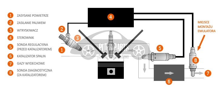 EMULATOR DRUGIEJ SONDY LAMBDA Numer katalogowy części ppem06