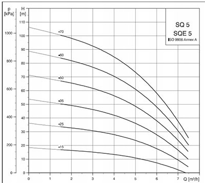 SQ550 насос głębinowa sq 5 - 50 grundfos 125l 230v hydros