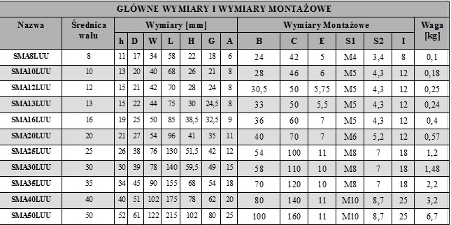 SMA 10 L GUU Łożysko liniowe w obudowie przedłużan Marka Neutral