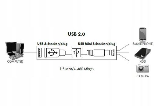 KABEL PRZEWÓD A USB 2.0 - B MINI USB 1M SCHWAIGER Długość kabla 1 m