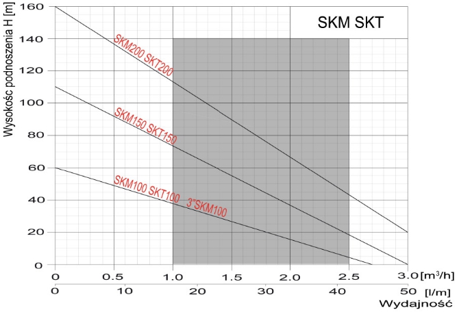Pompa głębinowa SKT 150 400V Omnigena HYDROS Producent Omnigena