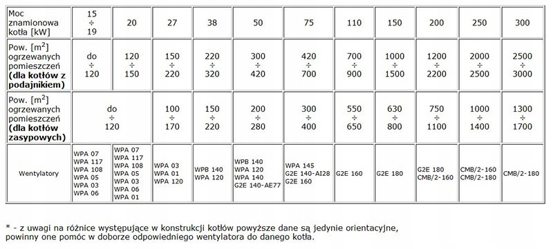 Tabelka przedstawiająca przykładowy dobór wentylatorów na podstawie mocy kotła i powierzchni pomieszczeń