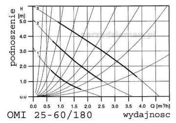 ЦИРКУЛЯЦИОННЫЙ НАСОС 25-60/180 OMIS для центрального отопления OMNIGENA w2