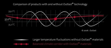 RL OUTLAST в подарок ОХЛАЖДАЮЩАЯ МОТО Soft Thermo. Детское боди 74