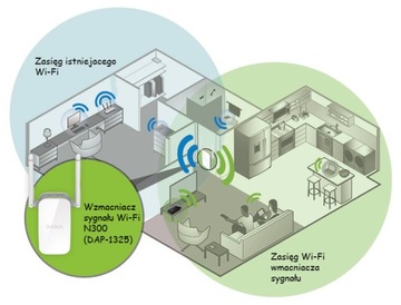 Wzmacniacz WiFi D-LINK RangeExtender DAP-1325 N300