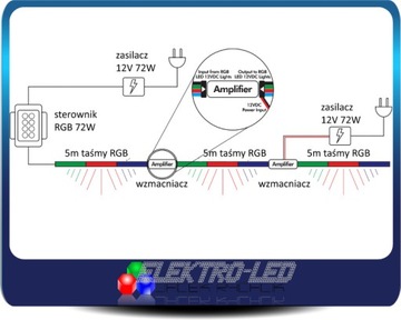 МИНИ-УСИЛИТЕЛЬ СИГНАЛА RGB СВЕТОДИОДНАЯ ЛЕНТА 144Вт 12В