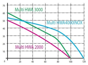 Гидрофорный насос Multi HWA 2000 с Omni HYDROS