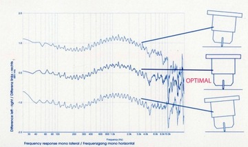 CLEARAUDIO трекинговый, тестовый диск против скатывания