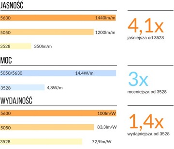 Taśma LED 5630 300 SMD IP20 12V biała zimna 5m