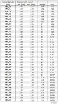 ПРОВОД МЕДНЫЙ ОБМОТОЧНЫЙ DN2E - 0,70мм - 100г - 29м