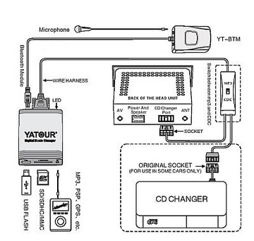 ЭМУЛЯТОР ЦИФРОВОЙ MP3-ЧЕЙНДЖЕР USB AUX BMW YATOUR