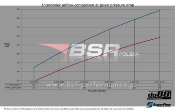 Saab 9-5 -intercooler sportowy do88 lepszy od FMIC