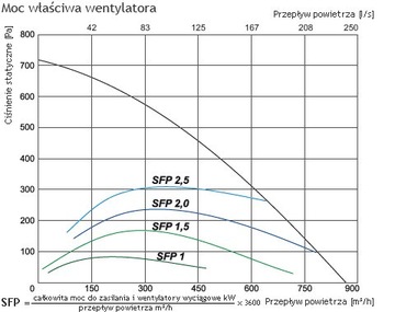 Рекуператор SALDA RIS 700 VE EKO 3.0