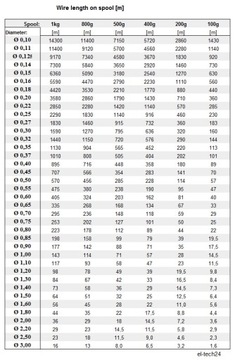 DRUT NAWOJOWY miedziany DN2E - 0,125mm - 200g - 1900m