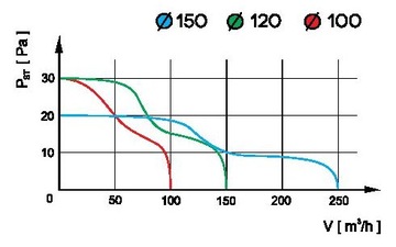 Потолочный вентилятор для ванной комнаты aRid 150 S