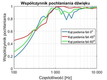 Шумоизоляция, поглотитель PA-WAVE Акустическая адаптация