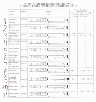NÓŻ TOKARSKI RĘCZNY DO DREWNA KRAJOWY Szeroko 21 CENA PODANA DOTYCZY 1 Noża