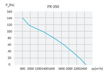 Осевой вентилятор с защитной сеткой, нагнетающий fi350