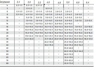 ЗАКЛЕПКИ 3.2X8 DIN 7337 A2 НЕРЖАВЕЮЩИЕ ЗАКЛЕПКИ (10 ШТ.)