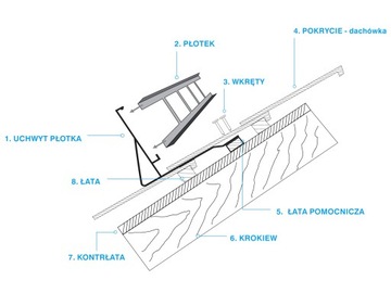 Płotek śniegowy 150cm 4x uchwyt dowolne dachówki