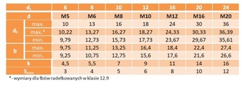 Винт с буртиком M10/12x35, полукруглая головка ISO 7379 1 шт.