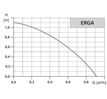 Pompa cyrkulacyjna ERGA LFP Leszno HYDROS