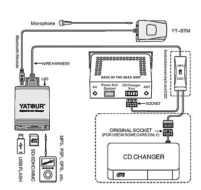 ЭМУЛЯТОР ЦИФРОВОЙ MP3-ЧЕЙНДЖЕР USB AUX BMW YATOUR