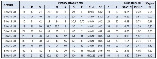 ЛИНЕЙНЫЙ ПОДШИПНИК SMA 10 GUU В КОРПУСЕ SMA10GUU