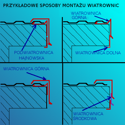 Wiatrownica górna2 NIEBIESKA panel dachowy 1,95m