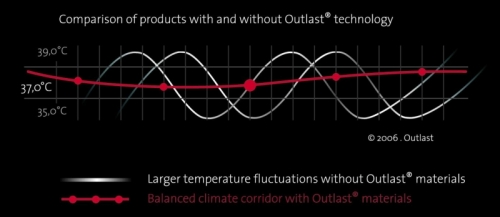 RL OUTLAST в подарок ОХЛАЖДАЮЩАЯ МОТО Soft Thermo. Детское боди 74
