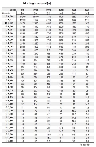 ПРОВОД МЕДНЫЙ ОБМОТОЧНЫЙ ДУ2Е - 0,80мм - 100г - 22м