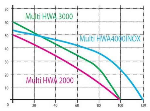 Гидрофорный насос Multi HWA 2000 с Omni HYDROS