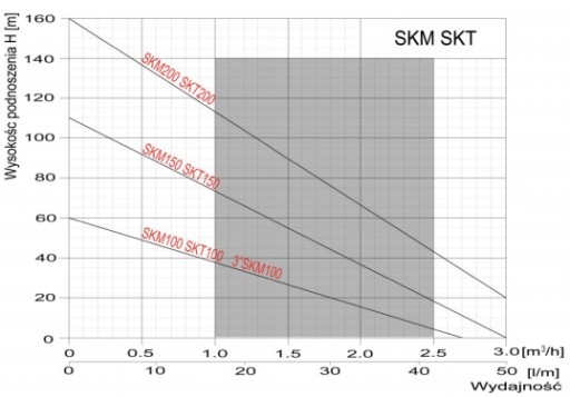 ПОГРУЖНОЙ НАСОС SKM 200 КАБЕЛЬ 15MB SKM200 OMNIGENA