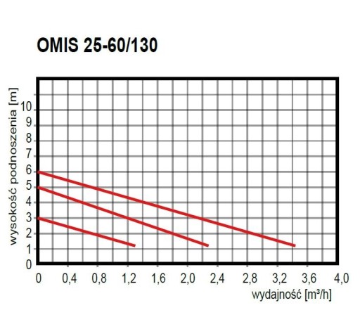 Циркуляционный насос Omis 25-60/130 + винты Omnigen!
