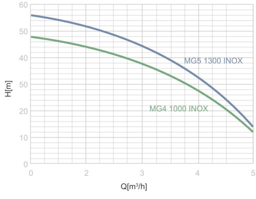 НАБОР ГИДРОФОРА MG4 1000 INOX 24L MALEC