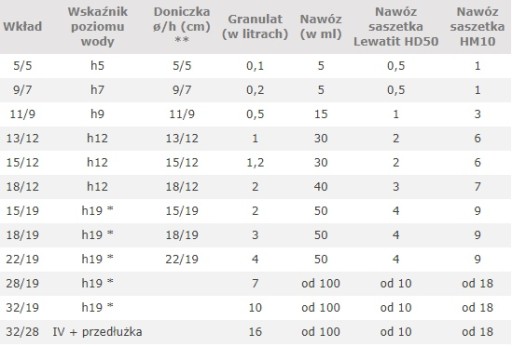 Комплект ГИДРОПОНИКА картридж 18/12 + индикатор h12