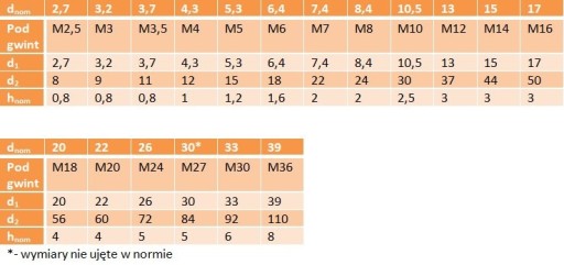 М5 оцинкованная Шайба увеличенная DIN9021 30 шт.