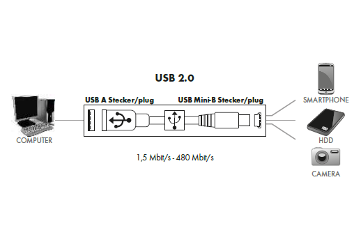 КАБЕЛЬ A USB 2.0 - B MINI USB 1.8 SCHWAIGER