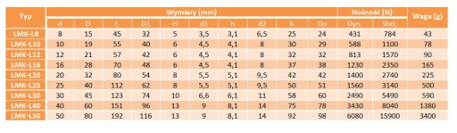 ЛМК-Л 25 УУ Подшипник линейного перемещения с фланцем