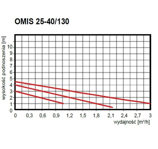 Циркуляционный насос центрального отопления ОМИС 25-40/130 ОМИ Омнигена!