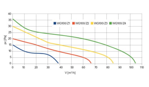 VEGA WGB 125 Стандартный белый вентилятор