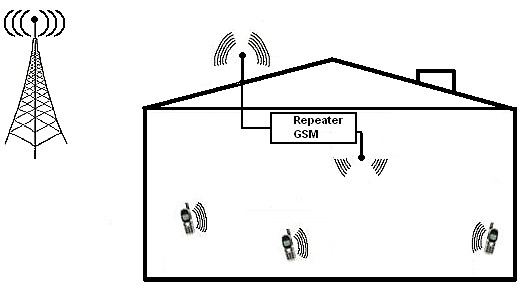 Антена ретранслятора діапазону EGSM GSM VG10 300M2 305